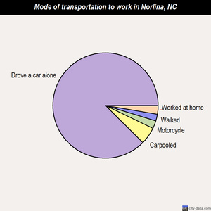 Norlina mode of transportation to work chart