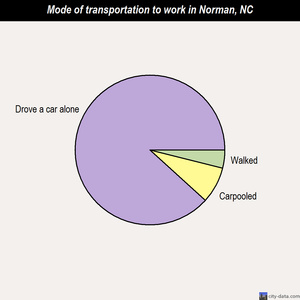 Norman mode of transportation to work chart