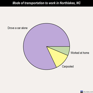 Northlakes mode of transportation to work chart
