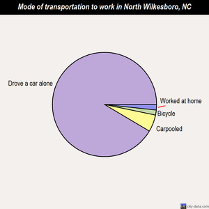North Wilkesboro mode of transportation to work chart