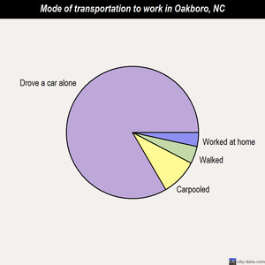 Oakboro mode of transportation to work chart