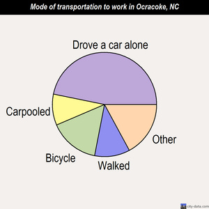 Ocracoke mode of transportation to work chart