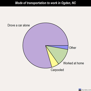 Ogden mode of transportation to work chart