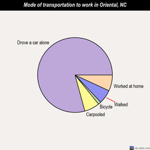 Oriental mode of transportation to work chart