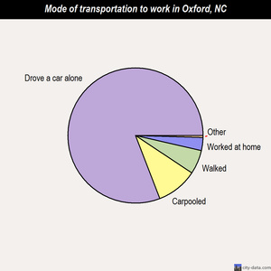 Oxford mode of transportation to work chart