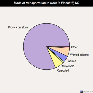 Pinebluff mode of transportation to work chart