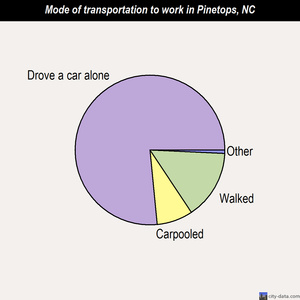 Pinetops mode of transportation to work chart