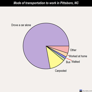 Pittsboro mode of transportation to work chart