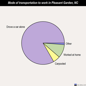 Pleasant Garden mode of transportation to work chart