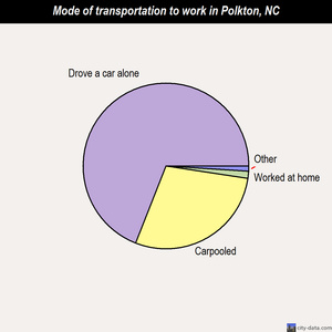Polkton mode of transportation to work chart