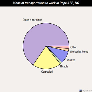 Pope AFB mode of transportation to work chart