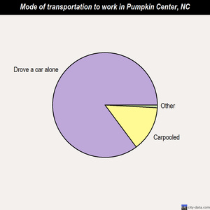 Pumpkin Center mode of transportation to work chart