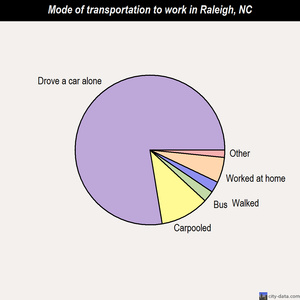 Raleigh mode of transportation to work chart