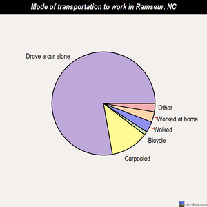 Ramseur mode of transportation to work chart