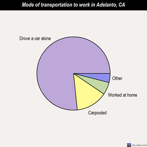 Adelanto mode of transportation to work chart