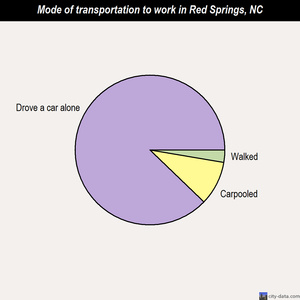 Red Springs mode of transportation to work chart