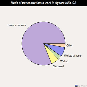 Agoura Hills mode of transportation to work chart