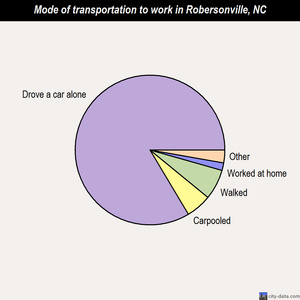 Robersonville mode of transportation to work chart