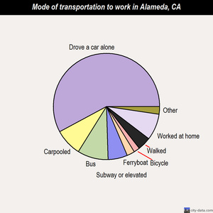 Alameda mode of transportation to work chart