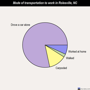 Rolesville mode of transportation to work chart