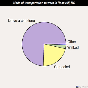 Rose Hill mode of transportation to work chart