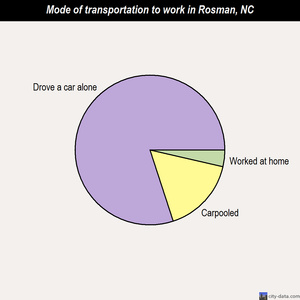 Rosman mode of transportation to work chart