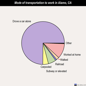 Alamo mode of transportation to work chart