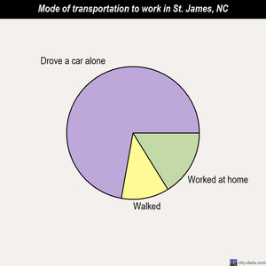 St. James mode of transportation to work chart