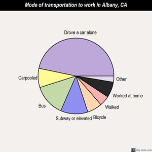 Albany mode of transportation to work chart