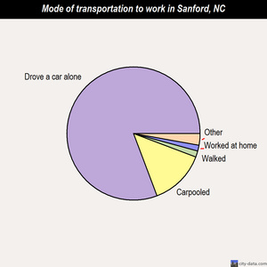 Sanford mode of transportation to work chart
