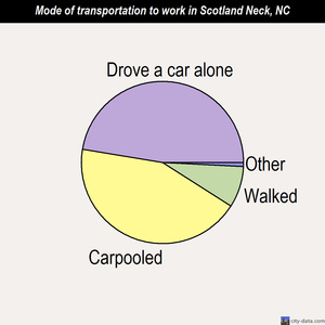 Scotland Neck mode of transportation to work chart