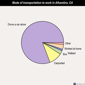 Alhambra mode of transportation to work chart