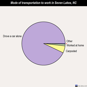 Seven Lakes mode of transportation to work chart