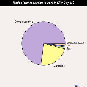 Siler City mode of transportation to work chart