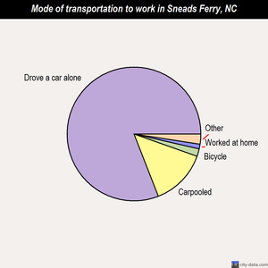 Sneads Ferry mode of transportation to work chart