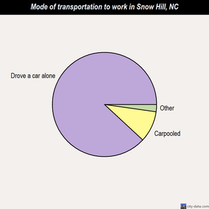 Snow Hill mode of transportation to work chart