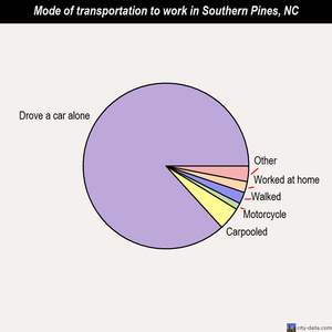 Southern Pines mode of transportation to work chart