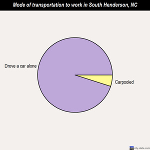 South Henderson mode of transportation to work chart
