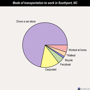 Southport mode of transportation to work chart