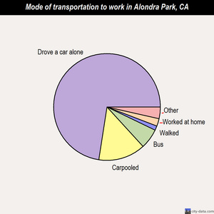 Alondra Park mode of transportation to work chart