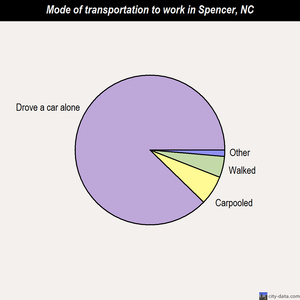 Spencer mode of transportation to work chart