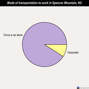 Spencer Mountain mode of transportation to work chart