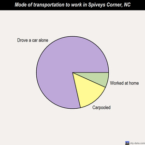 Spiveys Corner mode of transportation to work chart