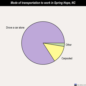 Spring Hope mode of transportation to work chart