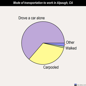 Alpaugh mode of transportation to work chart