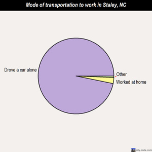 Staley mode of transportation to work chart