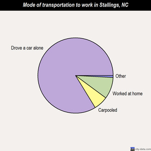 Stallings mode of transportation to work chart
