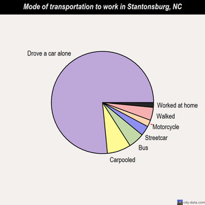 Stantonsburg mode of transportation to work chart