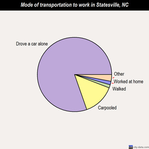 Statesville mode of transportation to work chart
