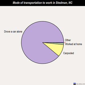 Stedman mode of transportation to work chart
